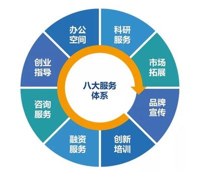 未來科學(xué)城:未來科創(chuàng)中心8大服務(wù)體系孵化優(yōu)質(zhì)科創(chuàng)型企業(yè)